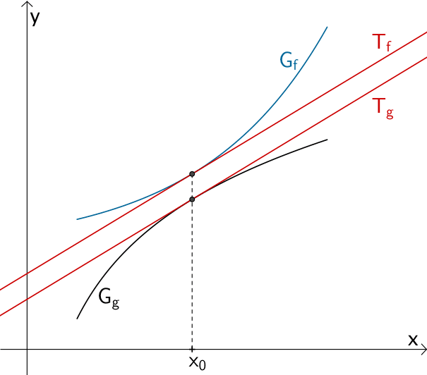 Graphen zweier Funktionen f und g mit gleicher Steigung an der Stelle x₀, kein Berührpunkt