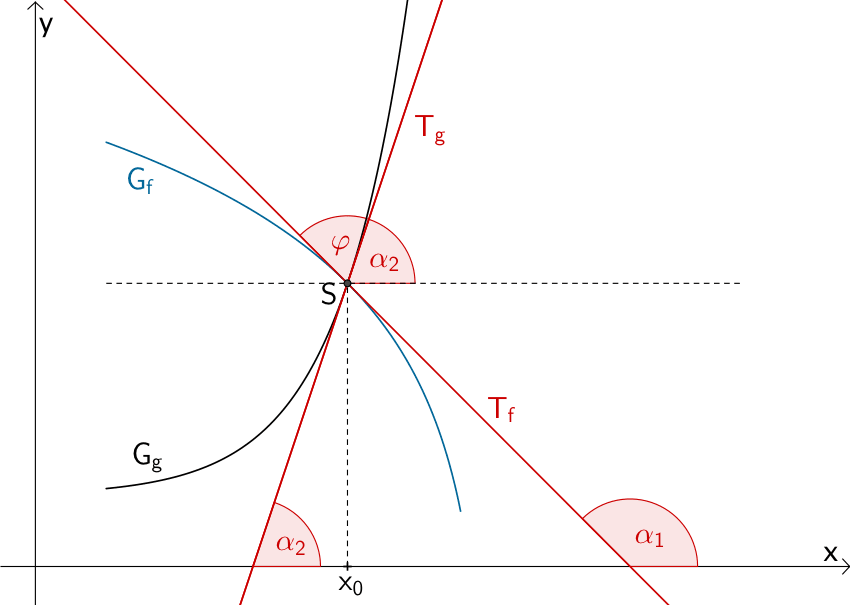 Schnittwinkel φ zweier sich im Punkt S schneidenden Graphen der Funktionen f und g