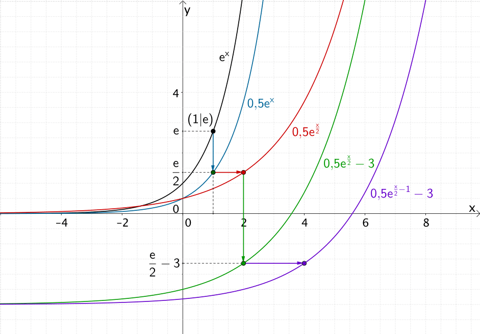 Entstehung des Graphen der Funktion h aus dem Graphen der Funktion f
