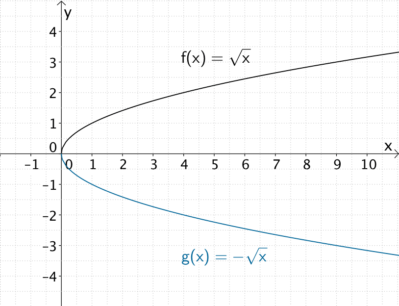 Spiegelung von Funktionsgraphen an der x-Achse am Beispiel der Wurzelfunktion