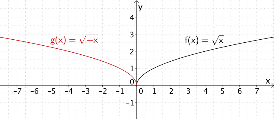 Spiegelung von Funktionsgraphen an der y-Achse am Beispiel der Wurzelfunktion