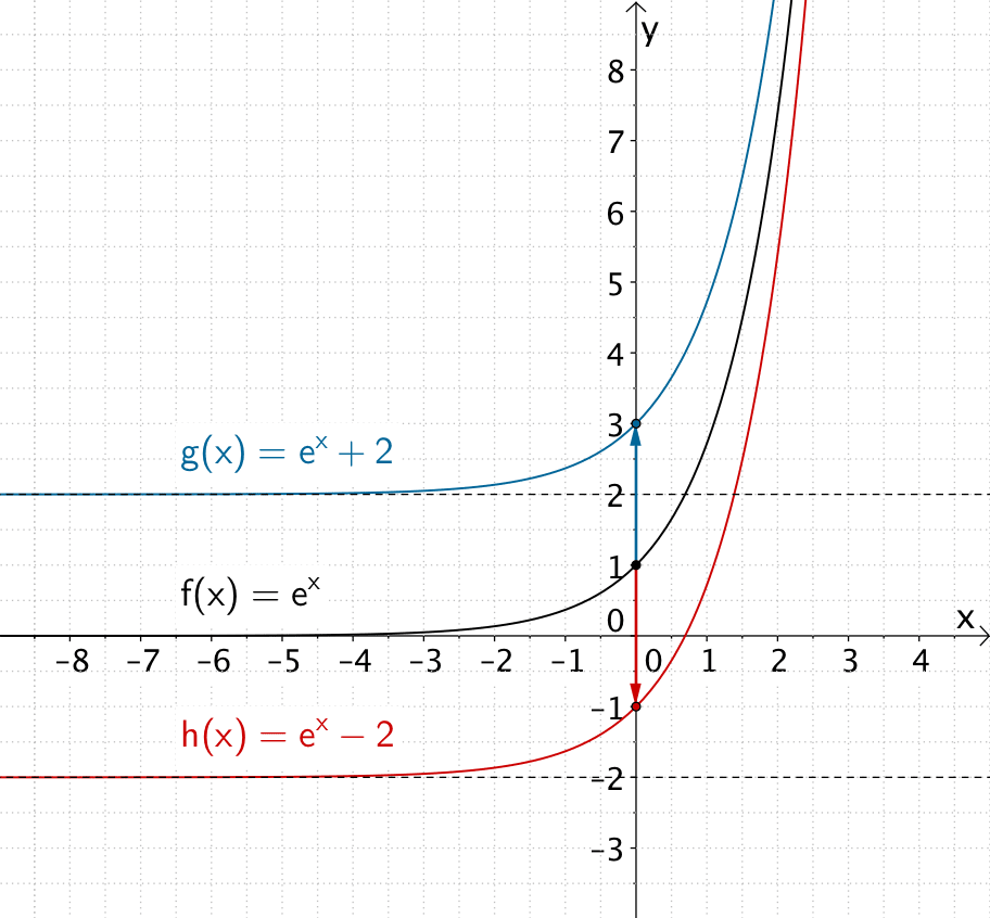 Verschiebung von Funktionsgraphen in y-Richtung am Beispiel der natürlichen Exponentialfunktion