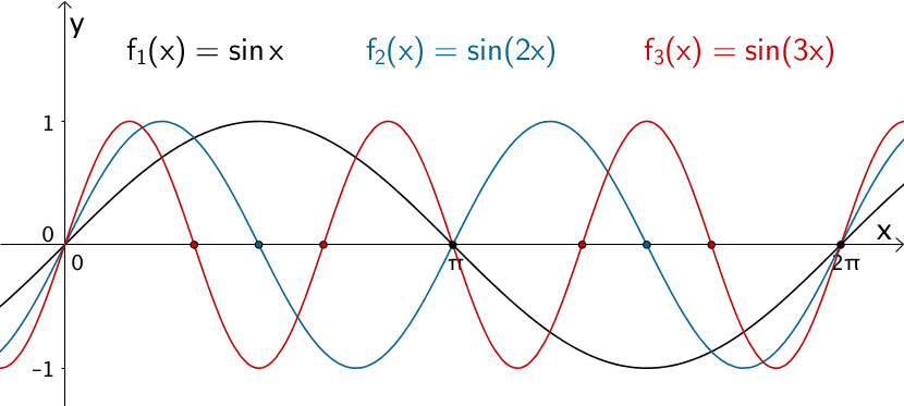 Graphen der Scharfunktionen f₁:x ↦ sin x, f₂:x ↦ sin(2x) und f₃:x ↦ sin(3x) 