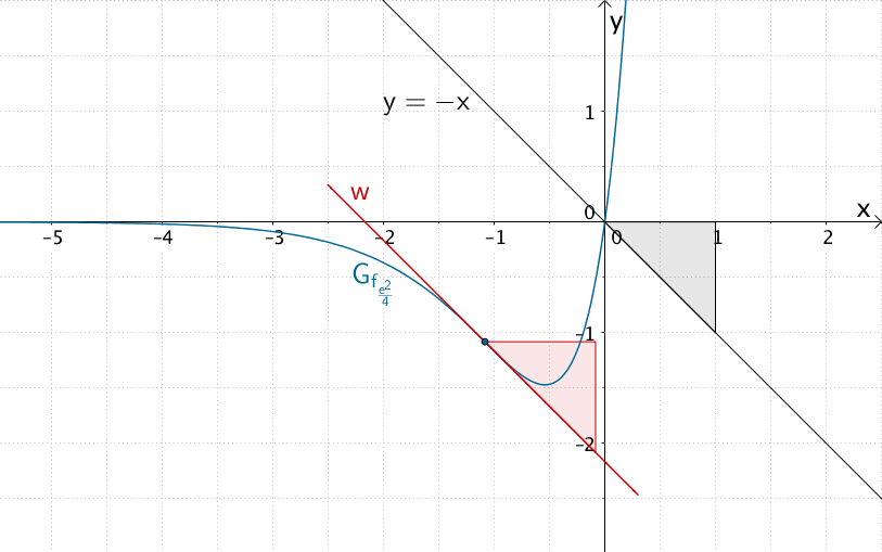 Wendetangente der Kurvenschar, welche parallel zur Winkelhalbierenden des II. und IV. Quadranten verläuft.