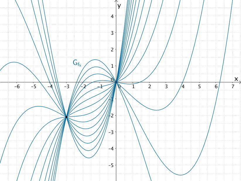Gemeinsame Punkte (0|0) und (-3|-2,1) der Kurvenschar