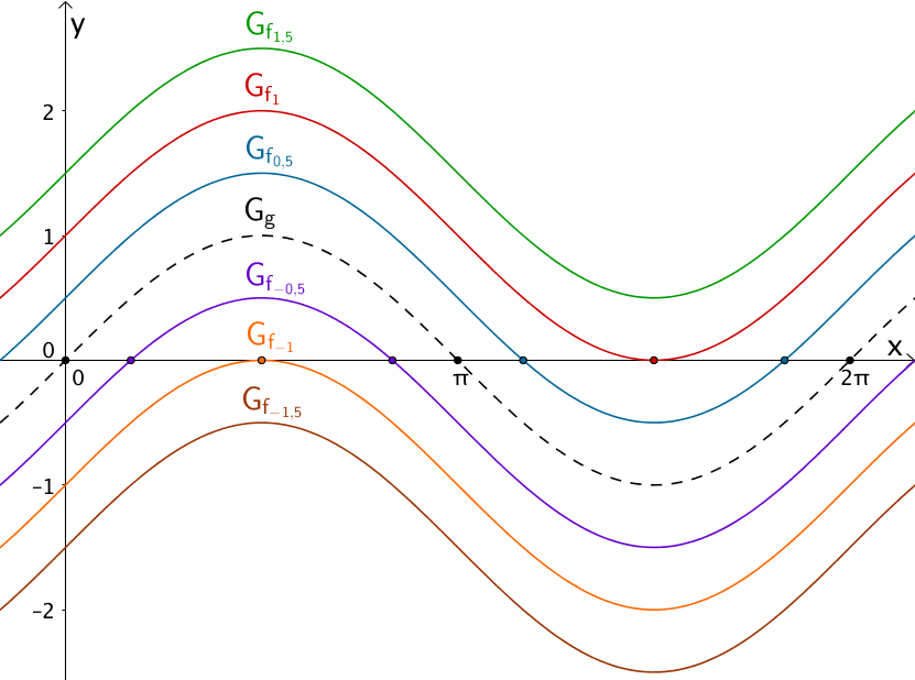 Nullstellen einer Kurvenschar, welche durch Verschiebung in y-Richtung aus dem Graphen der Sinusfunktion x ↦ sin x hervorgeht.