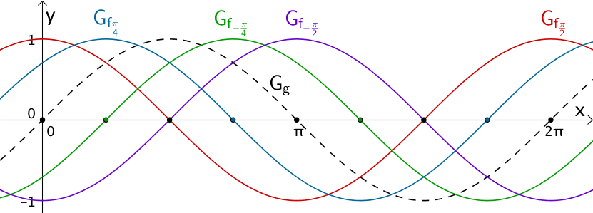 Nullstellen einer Kurvenschar, welche durch Verschiebung in x-Richtung aus dem Graphen der Sinusfunktion x ↦ sin x hervorgeht.