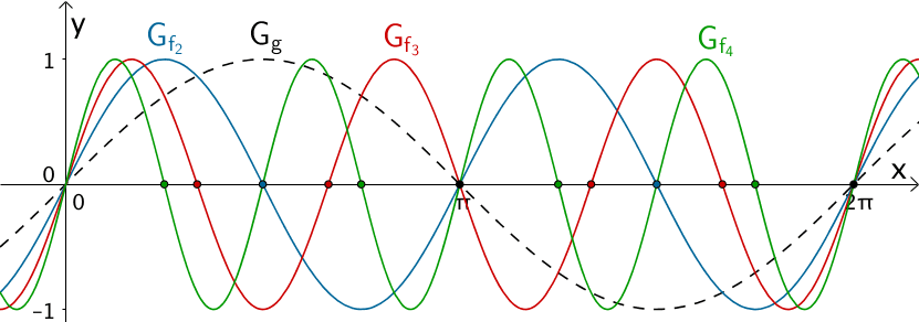 Nullstellen einer Kurvenschar welche durch Streckung in x-Richtung aus dem Graphen der Sinusfunktion x ↦ sin x hervorgeht