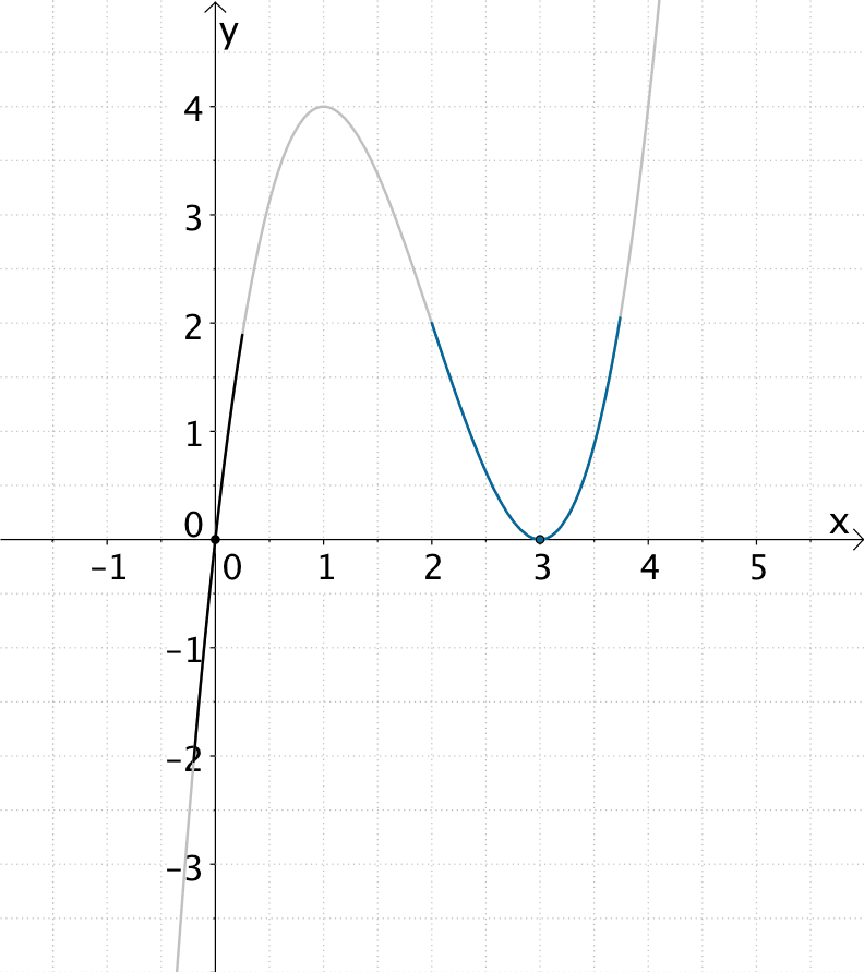 Graph der tanzrationalen Funktion f: x ↦ x³ - 6x² + 9x 