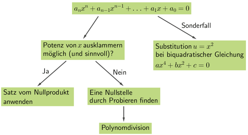 Vorgehensweise für die Bestimmung der Nullstelle(n) einer ganzrationalen Funktion ab Grad 3