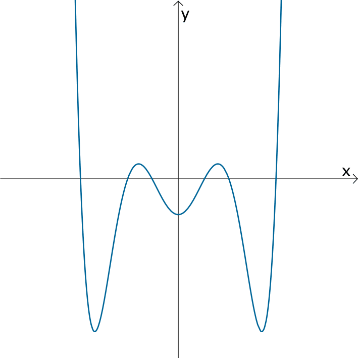 Der Graph der ganzrationalen Funktion f:x ↦ 4x⁶ - 10x⁴ +5x² -0,5 ist achsensymmetrisch zur y-Achse