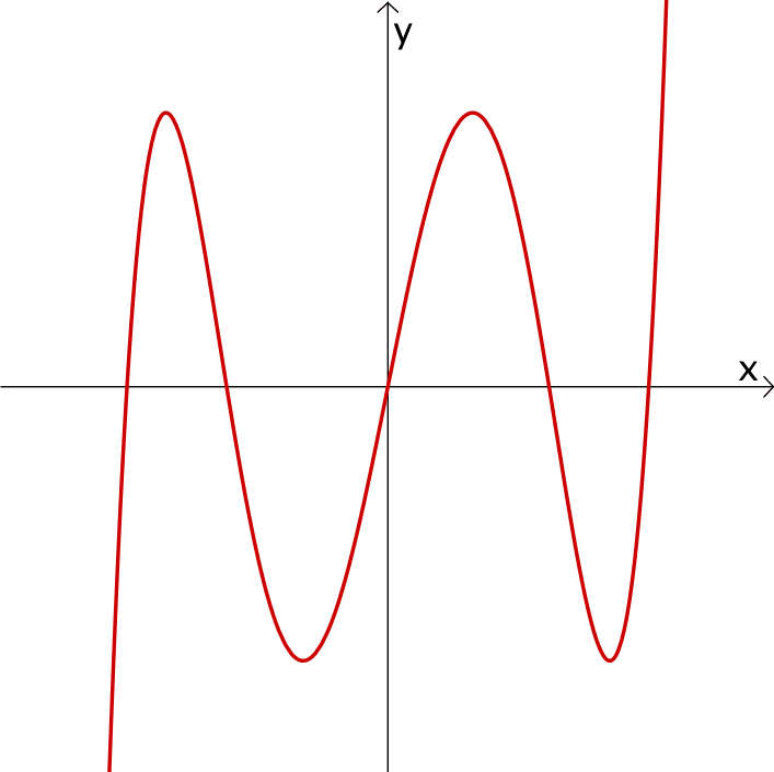 Der Graph der ganzrationalen Funktion f:x ↦ 4x⁵ - 10x³ + 5x ist punktsymmetrisch zum Ursprung
