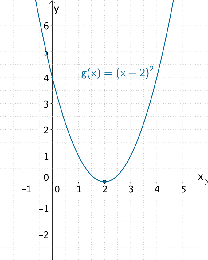 Ganzrationale Funktion vom Grad 2, quadratische Funktion g(x) = (x - 2)² mit doppelter Nullstelle