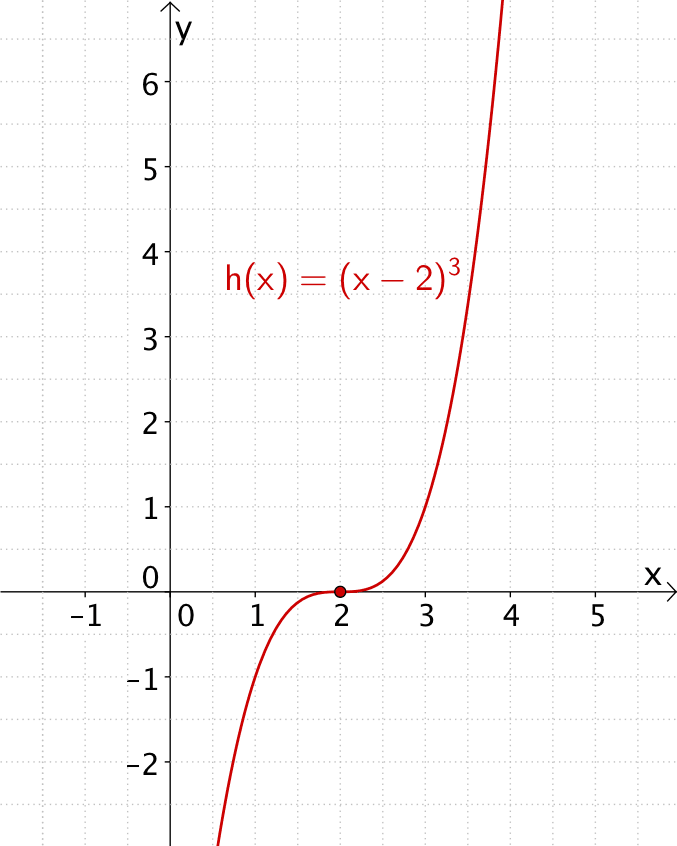 Ganzrationale Funktion vom Grad 3, Kubische Funktion h(x) = (x - 2)³ mit dreifacher Nullstelle