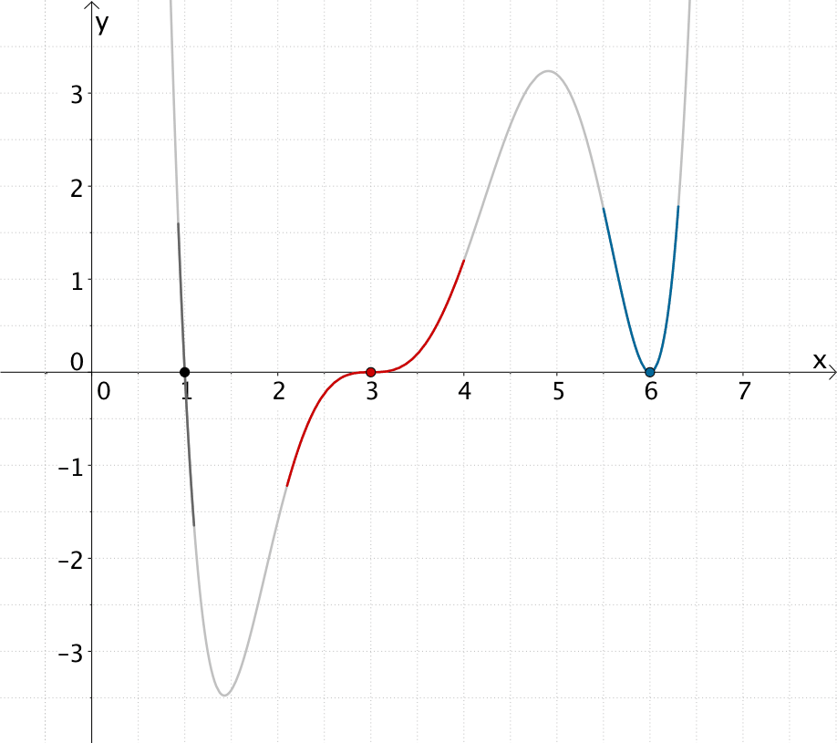Graph einer ganzrationalen Funktion vom Grad 6 mit einer einfachen, einer doppelten und einer dreifachen Nullstelle