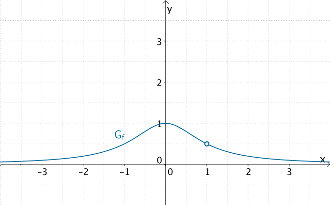 Graph der gebrochenrationalen Funktion f mit Polstelle x = -1 mit Vorzeichenwechsel und dem Definitionsloch an der Stelle x = 1