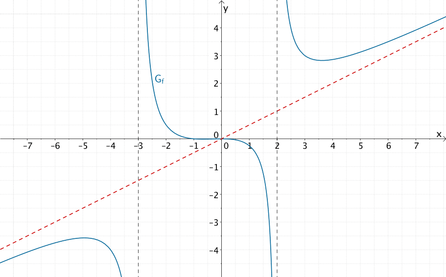 Graph der gebrochenrationalen Funktion f mit schräger Asymptote y = ½x