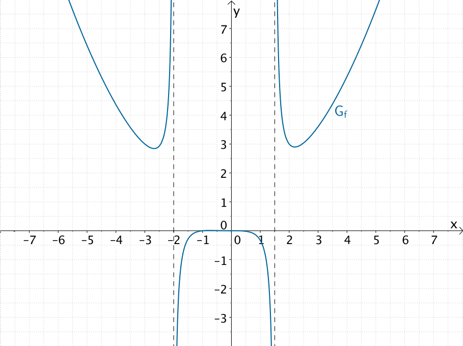 Graph der gebrochenrationalen Funktion f ohne waagrechte oder schräge Asymptote