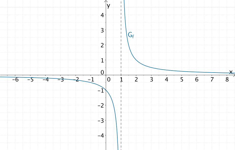 Graph der gebrochenrationalen Funktion f mit Polstelle x = 1
