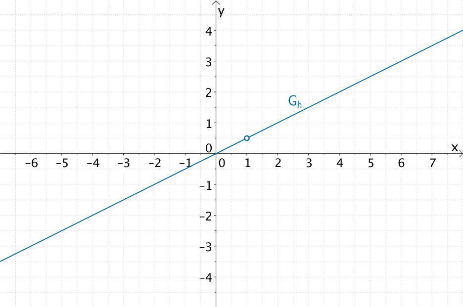 Graph der gebrochenrationalen Funktion h mit Definitionsloch an der Stelle x = 1