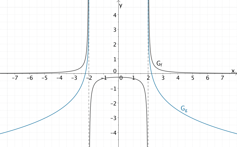 Verlauf des Graphen der Funktion f und des Graphen der Funktion g