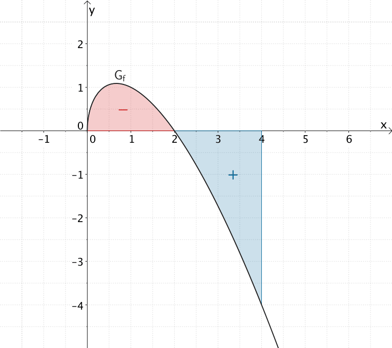 Flächenstücke, die der Graph der Funktion f im Intervall [0;4] mit der x-Achse einschließt