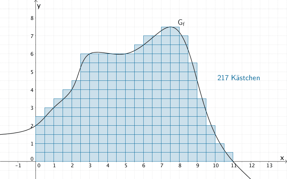 Unterteilung bzw. Annäherung des Flächenstücks, das der Graph der Funktion f mit den Koordinatenachsen einschließt, in flächeninhaltsgleiche „Kästchen" 