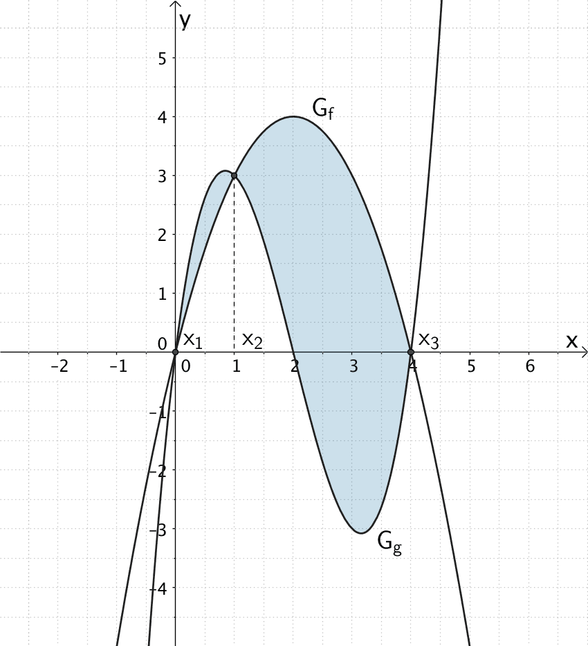 Fläche, welche die Graphen der Funktionen f und g einschließen
