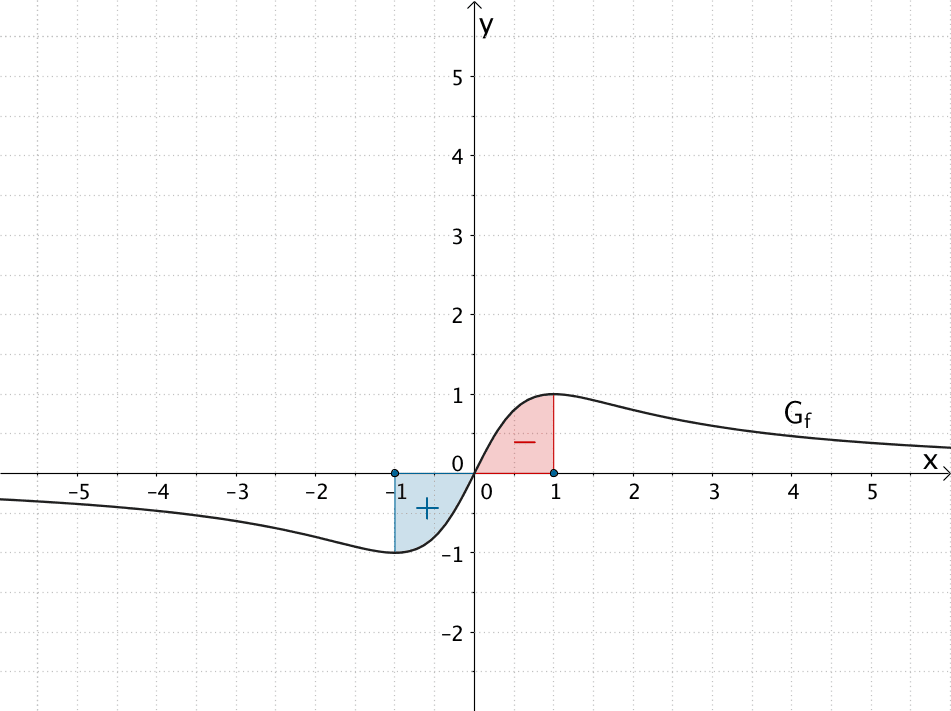 Nullstellen der Integralfunktion I₁(x)