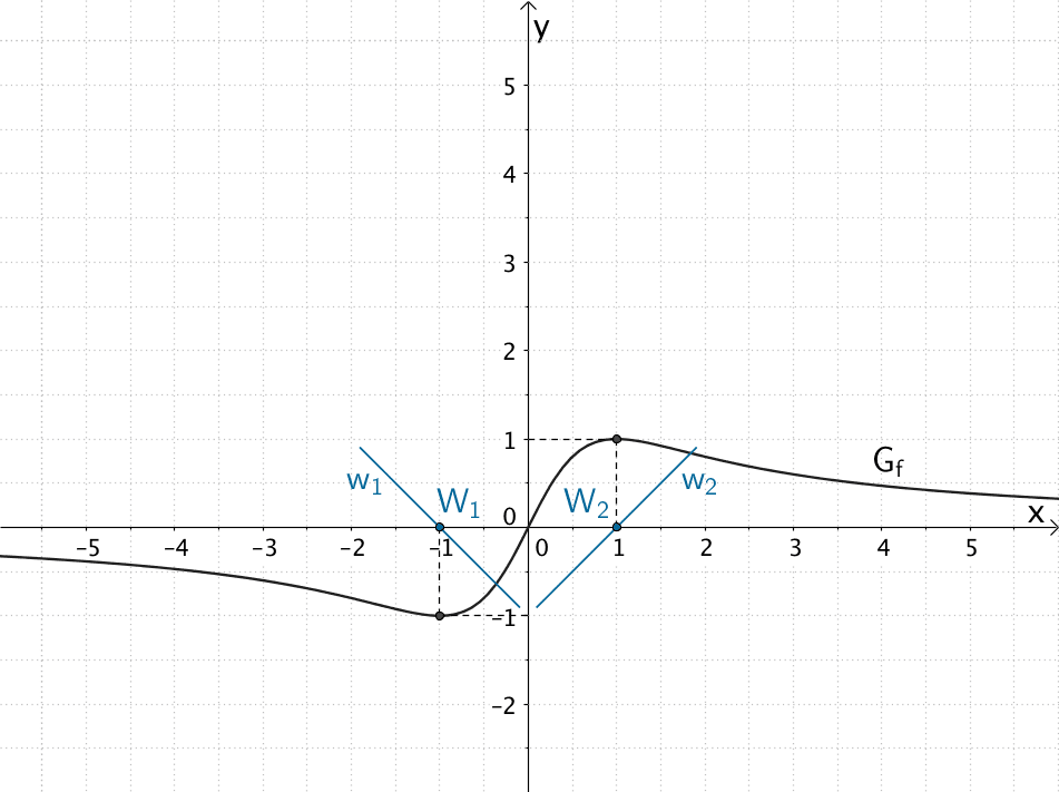 Wendestellen der Integralfunktion I₁(x)