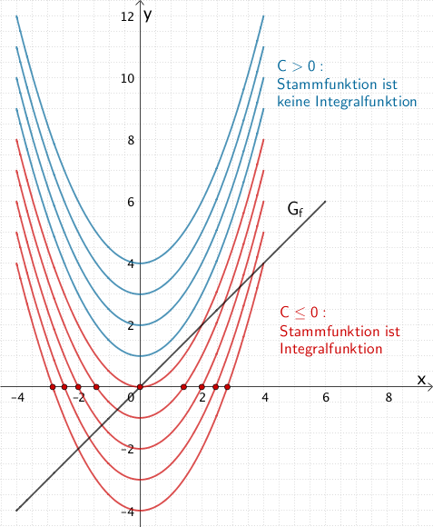 Graph der Funktion f und Graph der Integralfunktion I sowie Graphen von Stammfunktionen von f