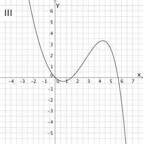 Graph III