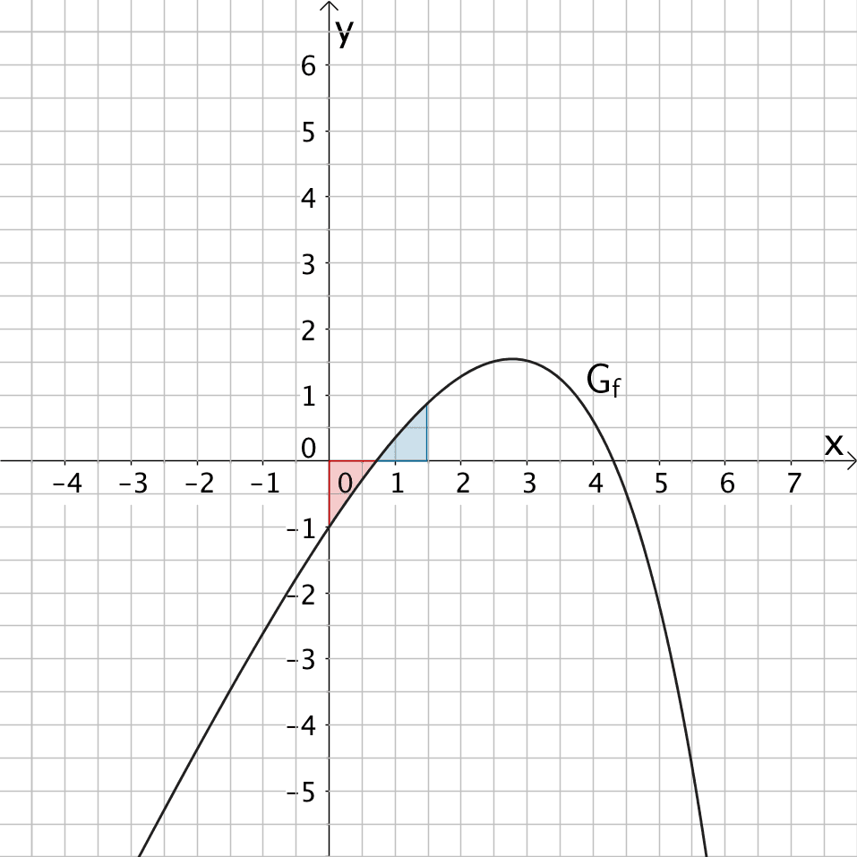 Flächenbilanz der Flächen, welche der Graph der Funktion f im Intervall [0;1,5] mit der x-Achse einschließt.