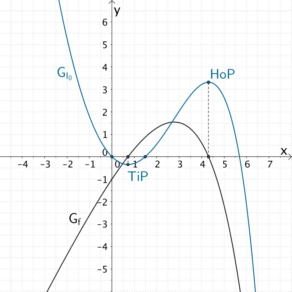 Graph der Funktion f und Graph der Integralfunktion I₀