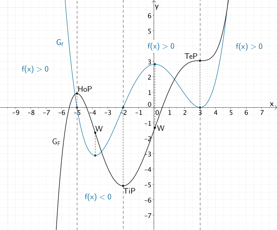 Graph einer ganzratiomalen Funktion f und Graph einer zugehörigen Stammfunktion F