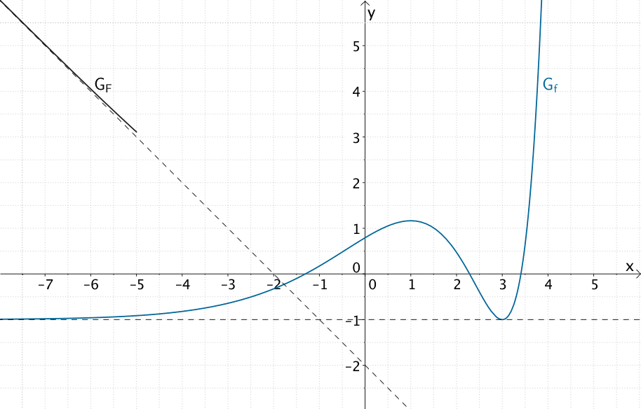Verhalten des Graphen einer Stammfunktion F der Funktion f für x → -∞