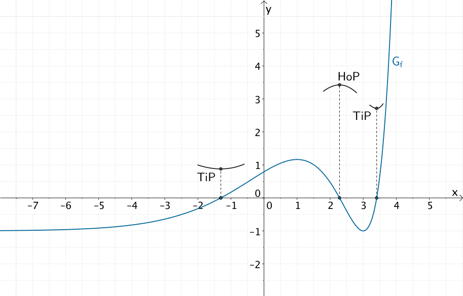 Nullstellen des Graphen der Funktion f und Extremstellen des Graphen einer Stammfunktion F