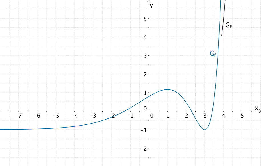 Verlauf des Graphen einer Stammfunktion F für x → +∞