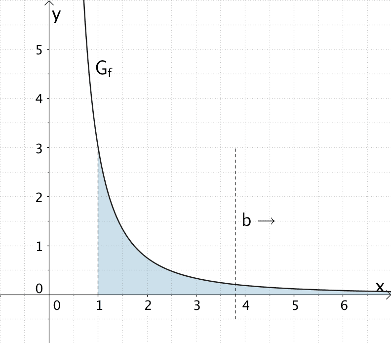 Für x → ∞ ist die Fläche, welche der Graph der Funktion f im Intervall [1;∞[ mit der x-Achse einschließt, nach rechts unbegrenzt.