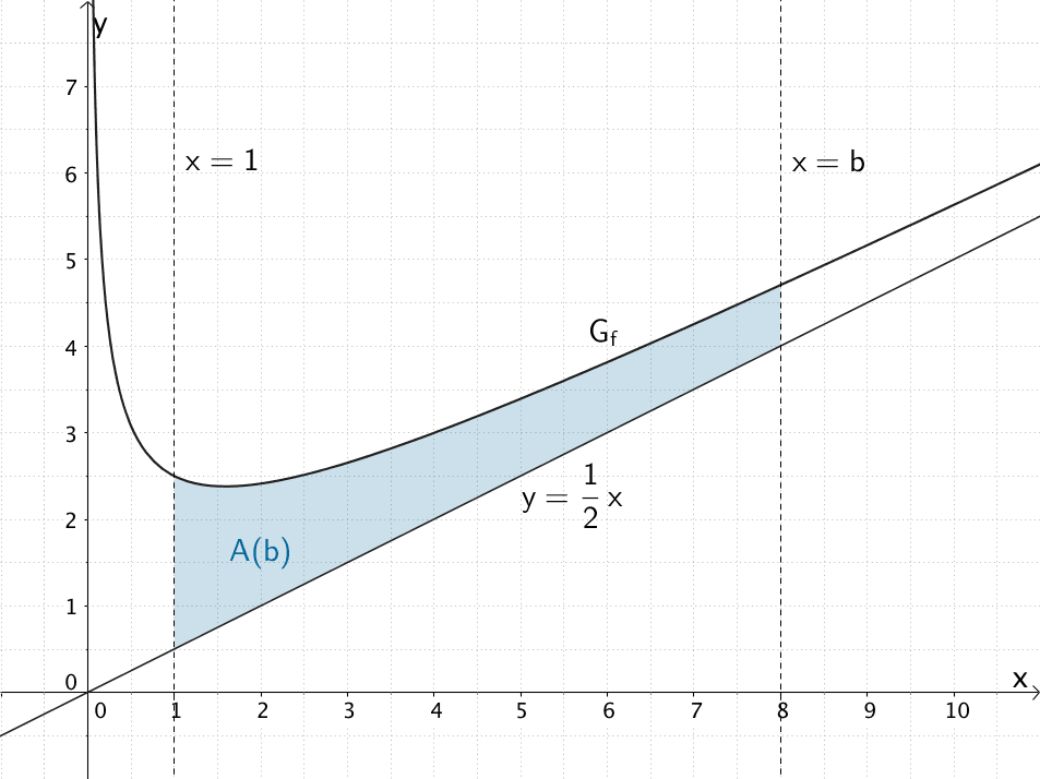 Flächeninhalt A(b) der Fläche, welche der Graph der Funktion f, die Gerade y = 0,5x sowie die beiden Geraden x = 1 und x = b (b > 1) begrenzen.