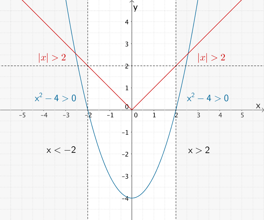 Veranschaulichung der Lösungen der Ungleichung x² - 4 > 0