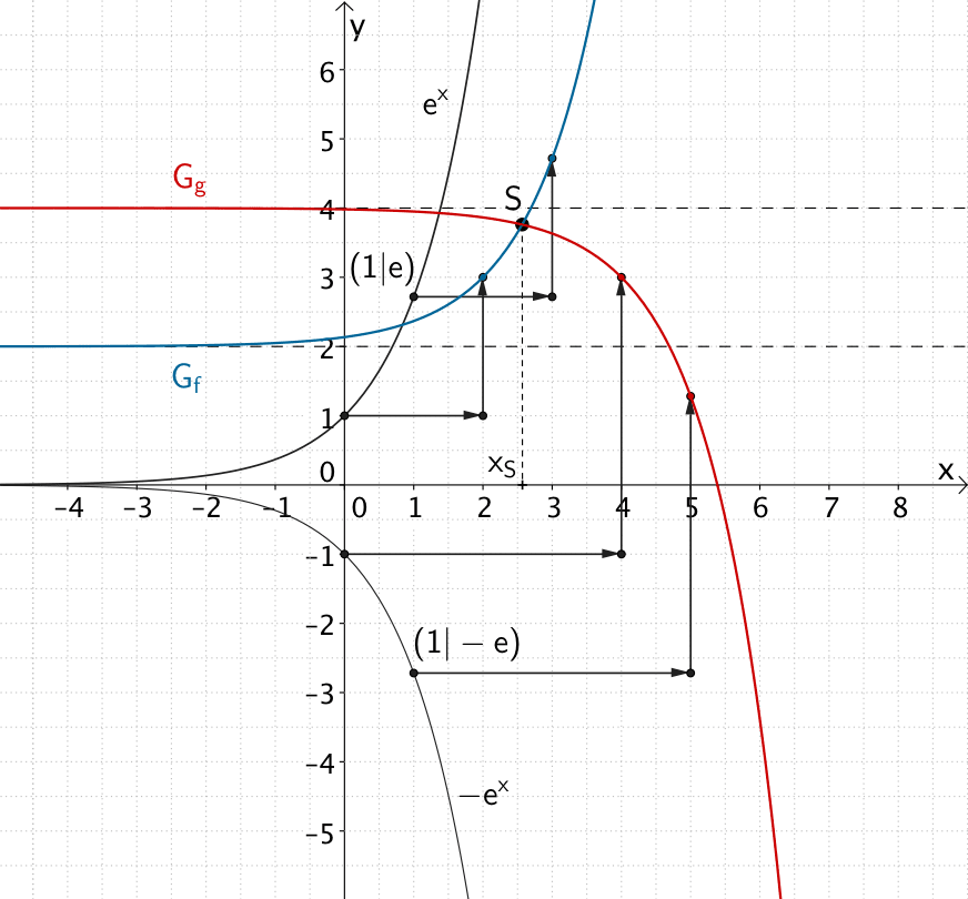 Entstehung des Graphen der Funktion f und der Funktion g aus dem Graphen der natürlichen Exponentialfunktion