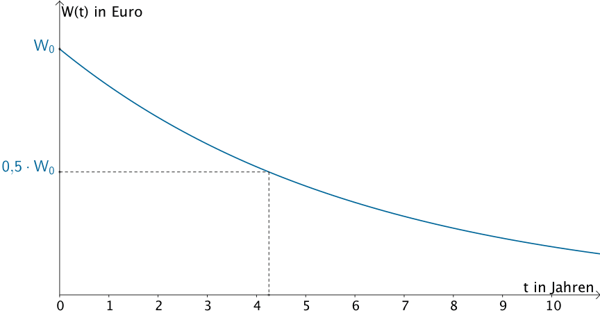 Graph der Wertverlustfunktion W eines PKWs der Marke X