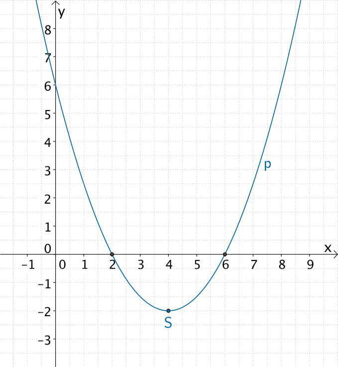 Parabel p: y = 0,5x² - 4x + 6 mit Scheitelpunkt S(4|-2) sowie den Nullstellen x₁ = 2 und x₂ = 6