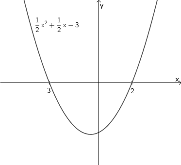 Parabel von 0.5x² + 0.5x - 3