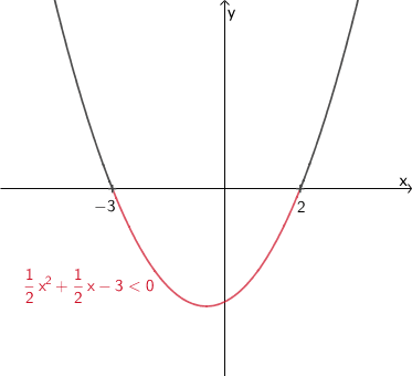Für x ∈ ]-3;2[ verläuft die Parabel von 0.5x² + 0.5x - 3 unterhalb der x-Achse