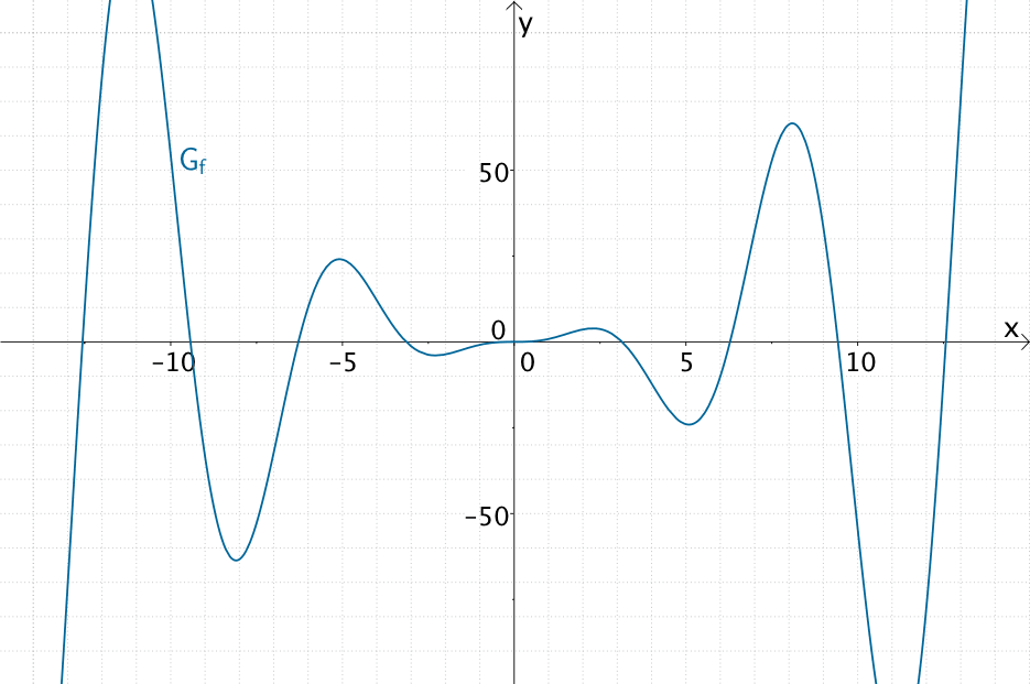 Graph der Funktion f:x ↦ x²・sin x