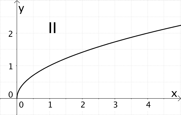 Graph II