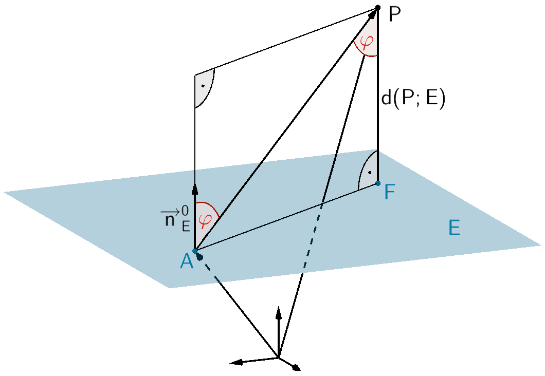 Veranschaulichung der Abstandsbestimmung eines Punktes P von einer Ebene E
