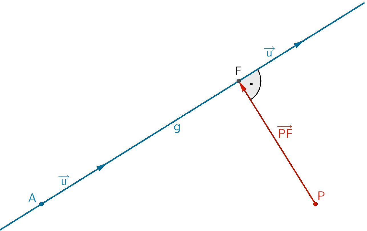 Orthogonale Vektoren: Richtungsvektor der Geraden g und Verbindungsvektor von Punkt P zu Lotfußpunkt F 